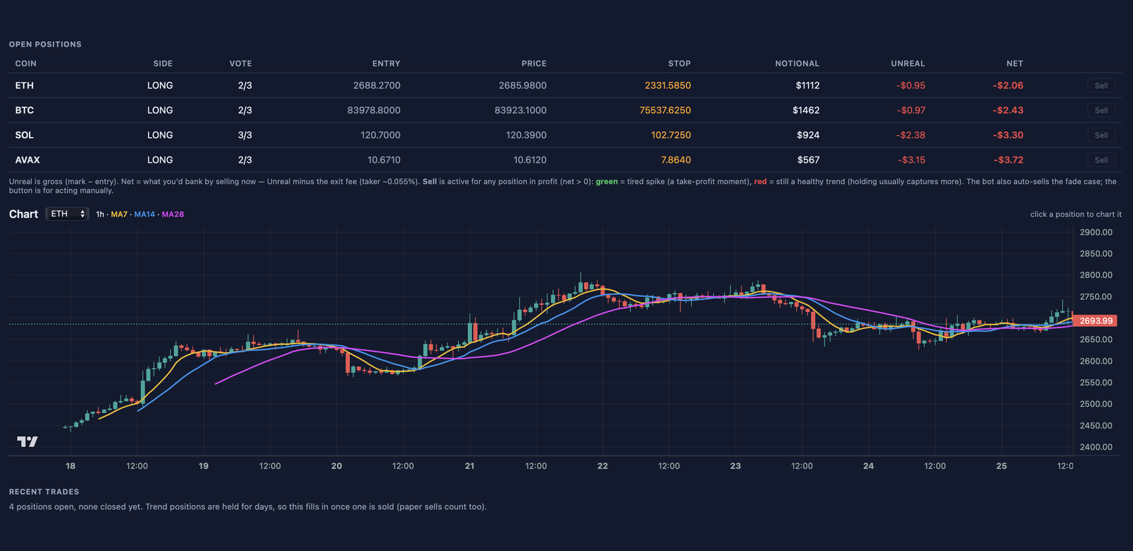 PulseTrader Pro open positions table with entry, stop and profit or loss for each coin, above a live price chart with moving averages.